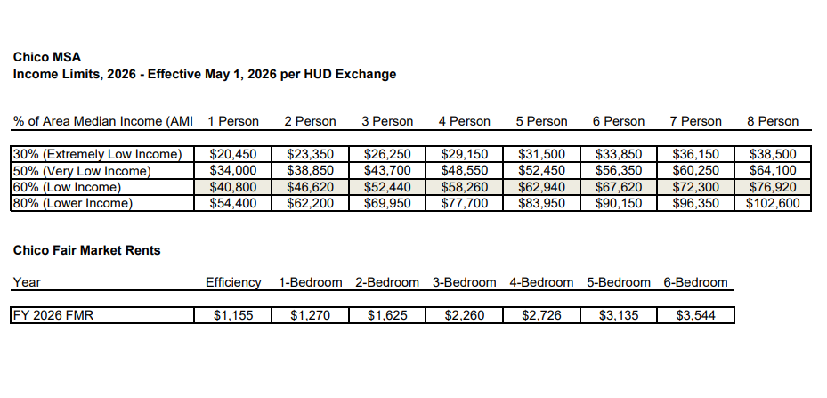 2026 Chico MSA Income Limits and Fair Market Rents